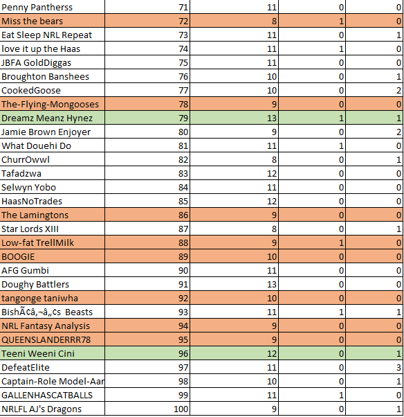 NRL Fantasy 2023 Part 80 - Oprah level red dots - Page 48 2023_round_27_top100_100