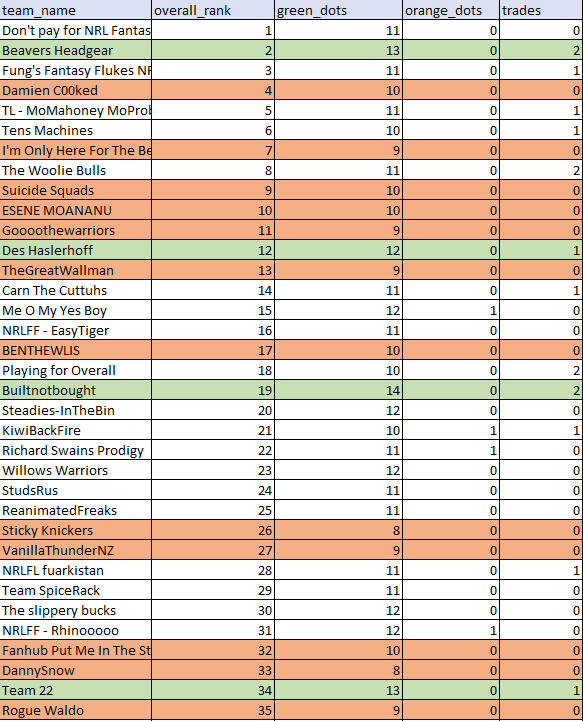 NRL Fantasy 2023 Part 80 - Oprah level red dots - Page 48 2023_round_27_top100_37