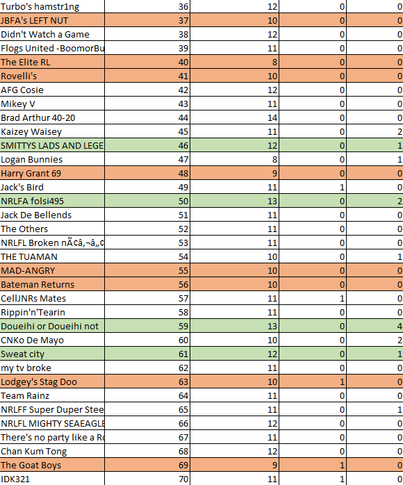 NRL Fantasy 2023 Part 80 - Oprah level red dots - Page 48 2023_round_27_top100_70